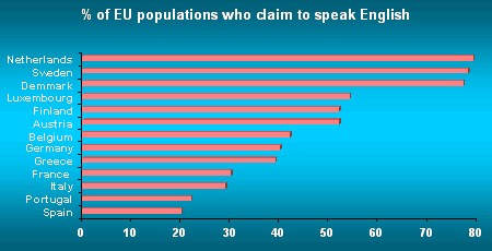 Percentage of EU populations who claim to speak English