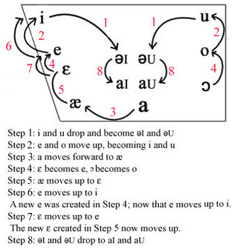 Diagram of the Great Vowel Shift showing how long vowel sounds moved, in eight numbered steps