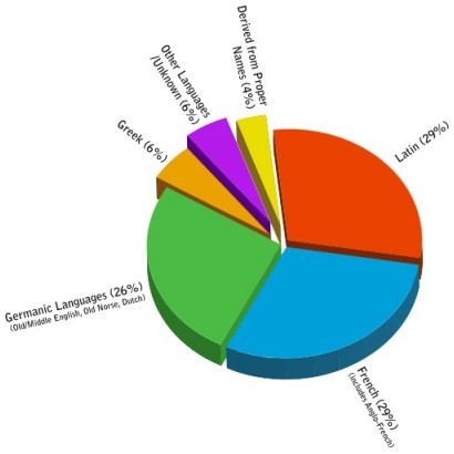 Pie chart of the origins of English words: Latin 29%, French 29%, Germanic 26%, Greek 6%