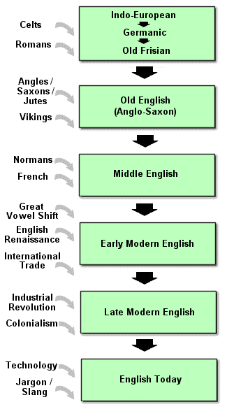 The main influences on the development of the English language