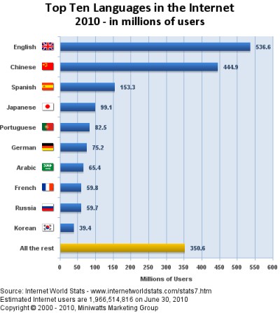 Top ten languages in the Internet (2010)