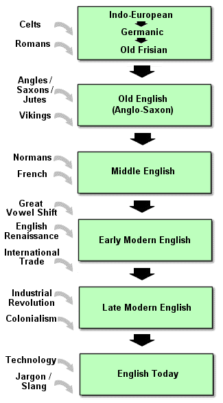 history of english essay