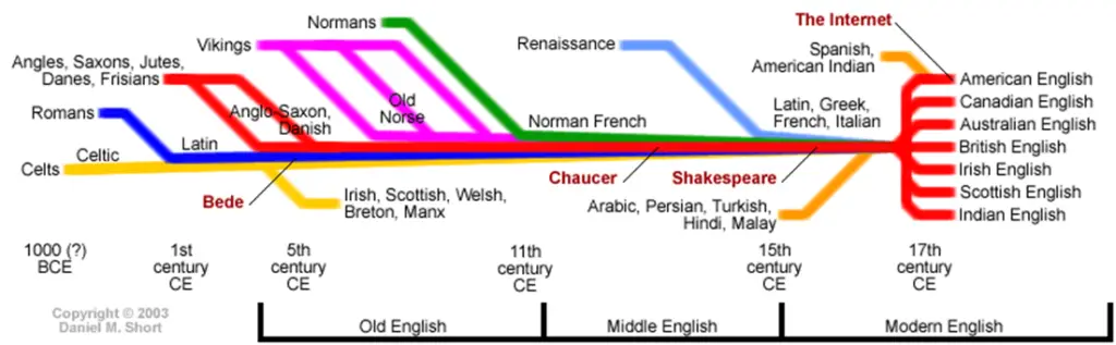 Simplified timeline of developments in the English language