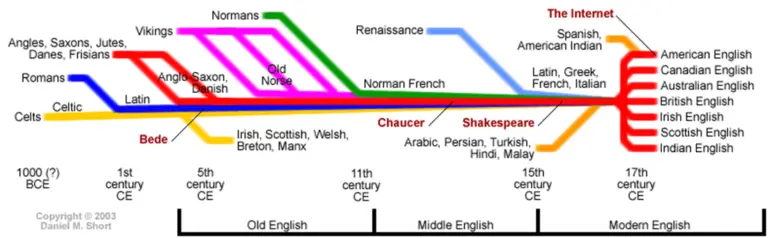 English History Timeline