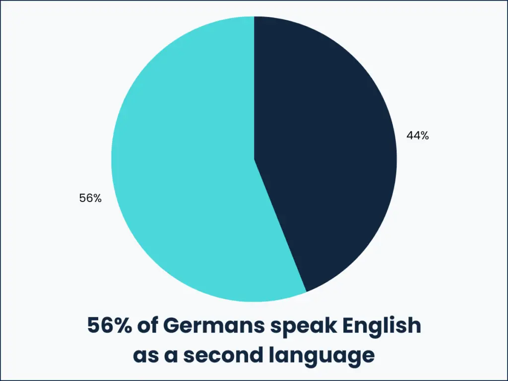 56% of Germans speak English as a second language