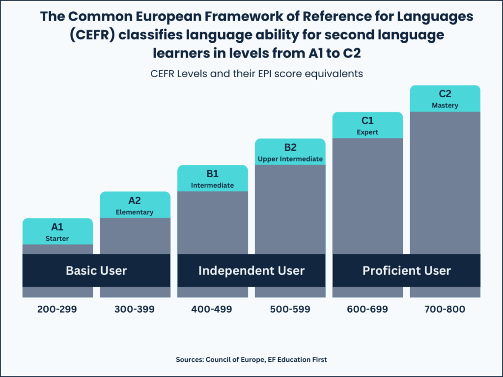 CEFR Levels and their EPI score equivalents