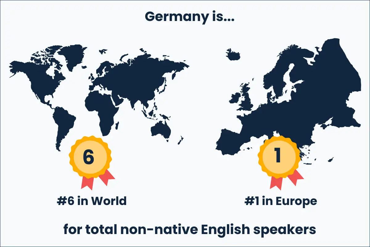 Germans as non native English speakers in the World and Europe