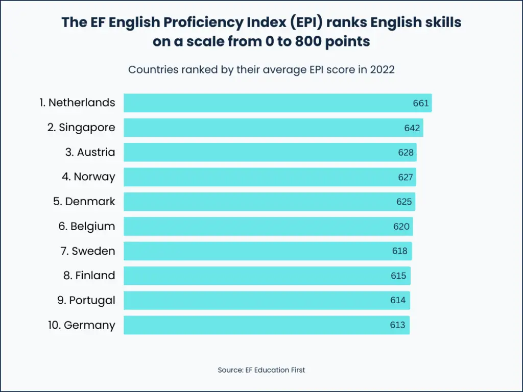 Germany is 10th on the EF English Proficiency Index