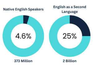 Native English Speakers vs Second Language English Speakers