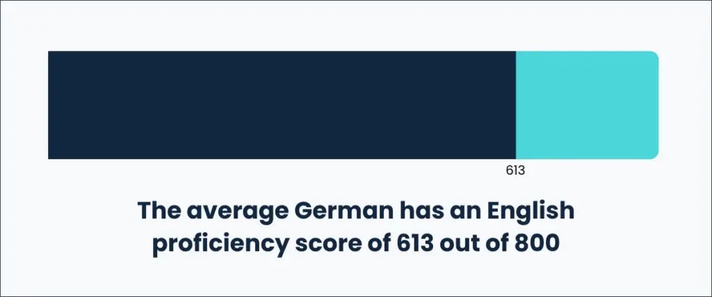 The average German has an English proficiency score of 613 out of 800