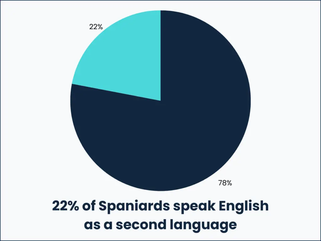 22% of Spaniards speak English as a second language