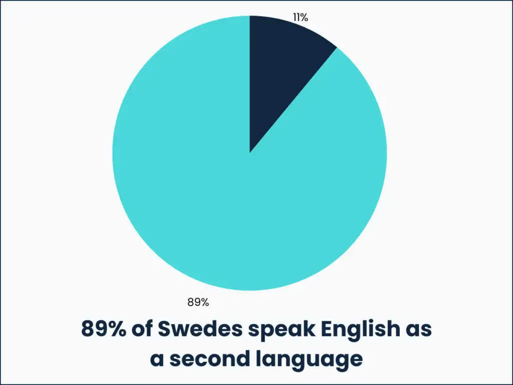 89% of Swedes speak English as a second language