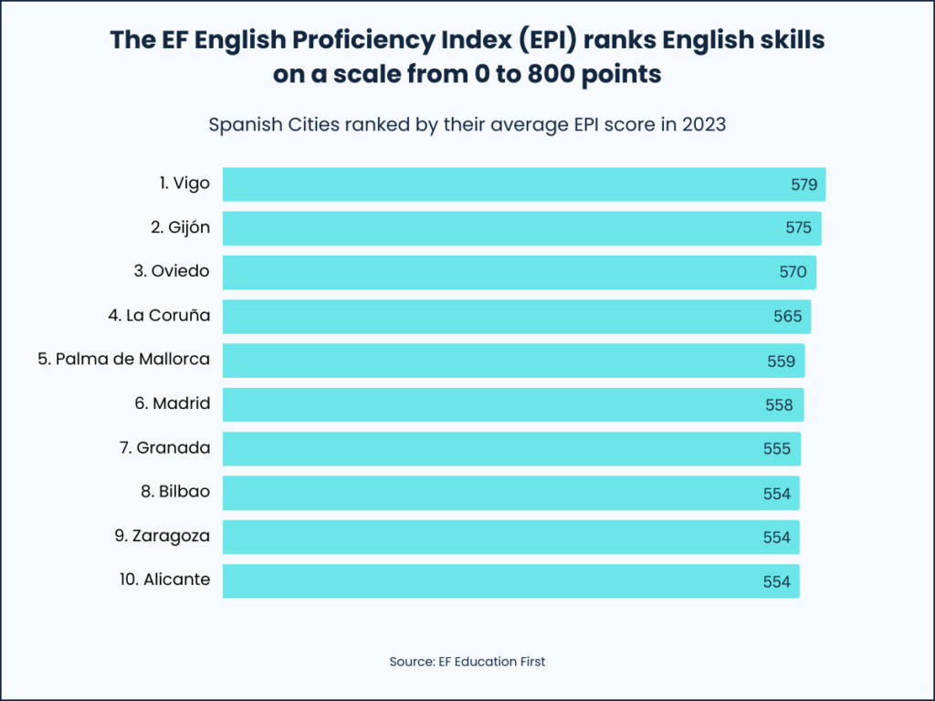 Madrid had an average EPI score of 558 out of 800 in 2023