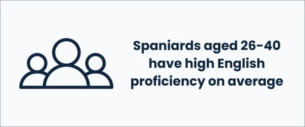 Spaniards aged 26 to 40 have high English proficiency on average