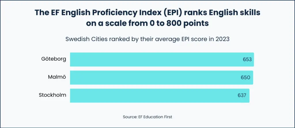 Top 3 Swedish cities EPI scores