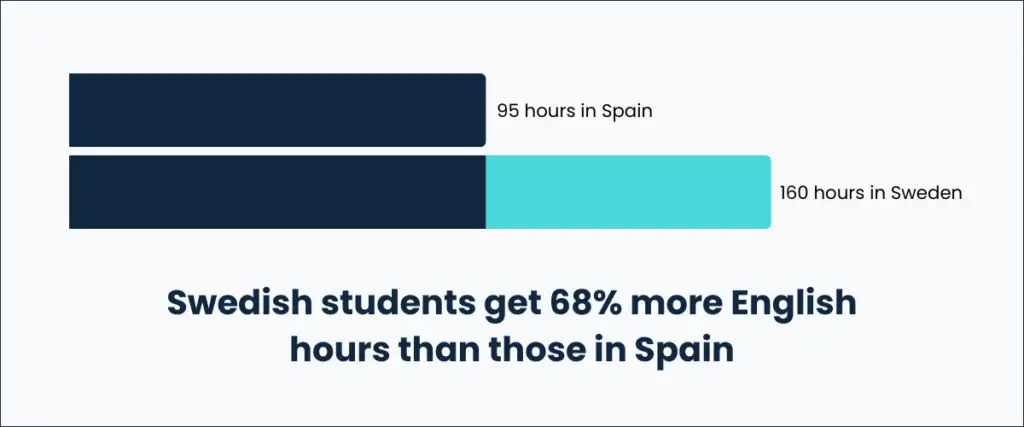 Swedish students get 68% more English hours than those in Spain
