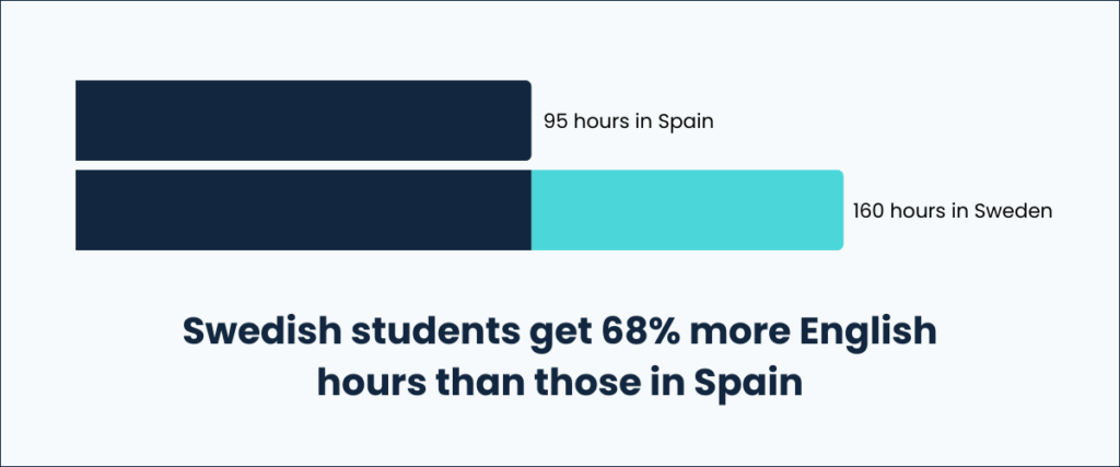 Swedish students get 68% more English hours than those in Spain