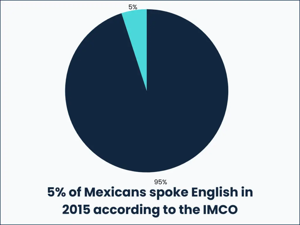 5% of Mexico spoke English in 2015 according to the IMCO