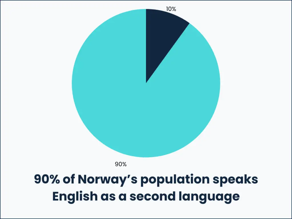 90% of Norway's population speaks English as a second language
