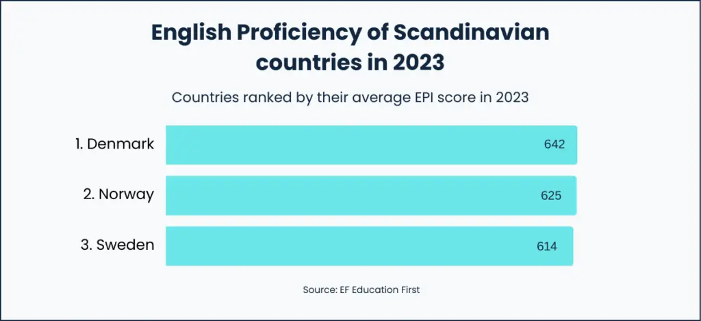 English Proficiency of Scandinavian Countries in 2023