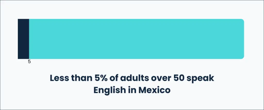 Less than 5% of adults over 50 speak English in Mexico