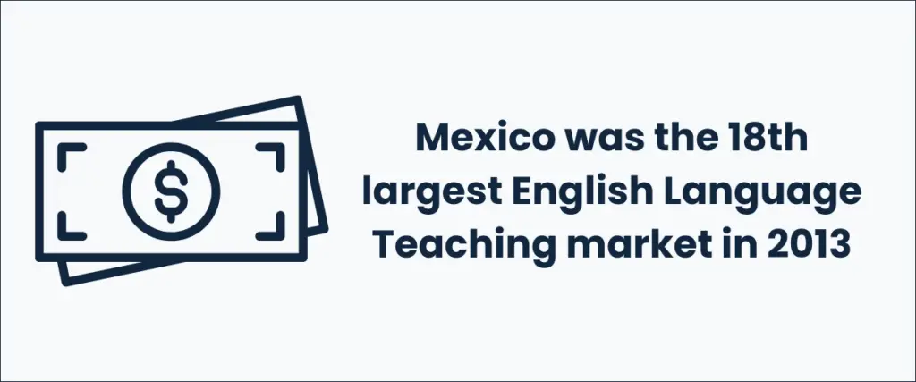 Mexico was the 18th largest English Language Teaching market in 2013