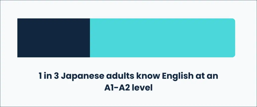 1 in 3 Japanese adults know English at an A1-A2 level