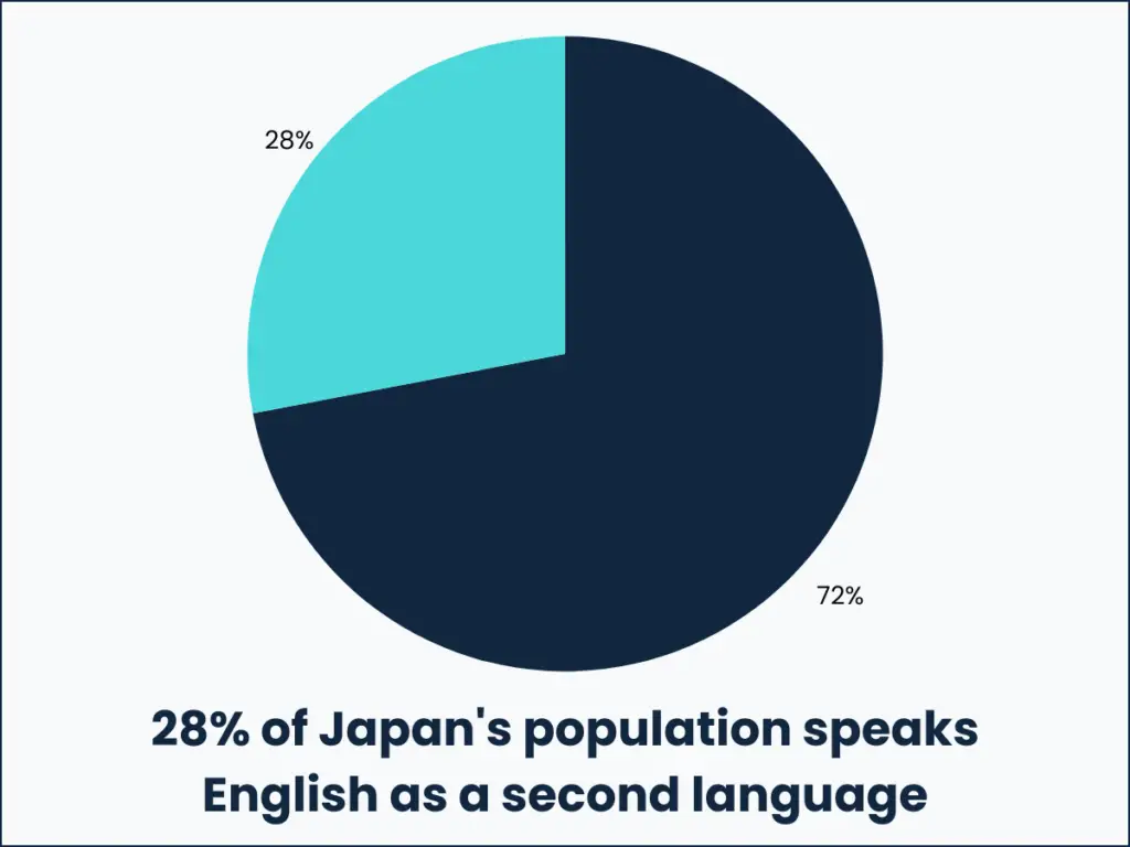 28% of Japan's population speaks English as a second language