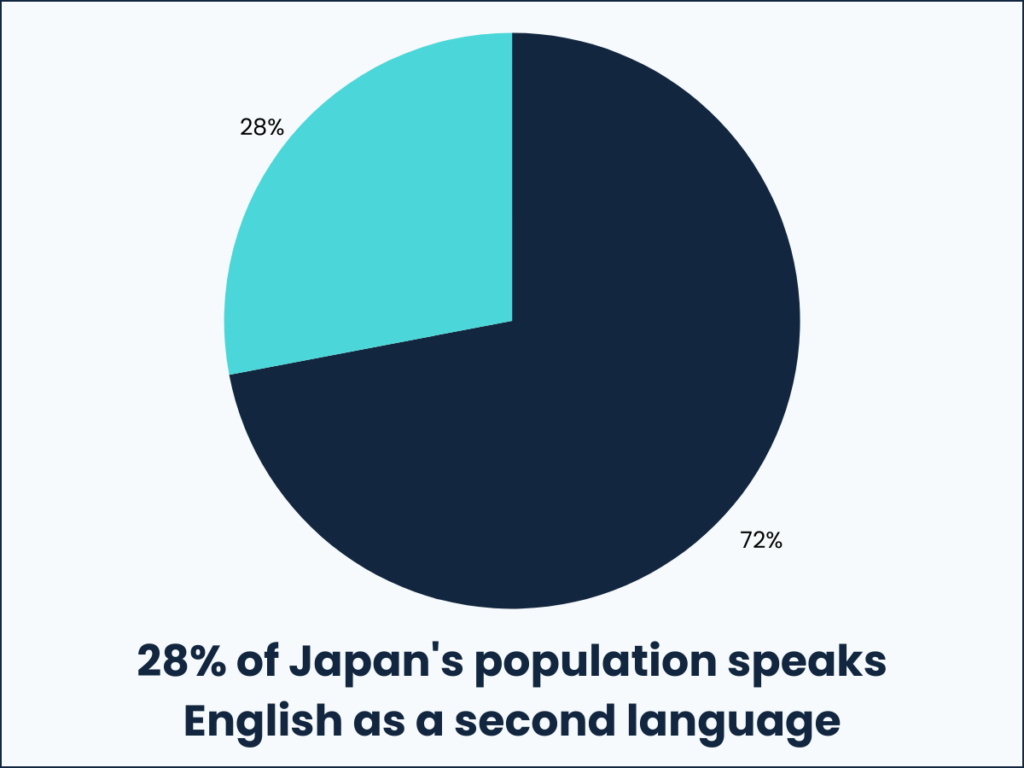 28% of Japan's population speaks English as a second language