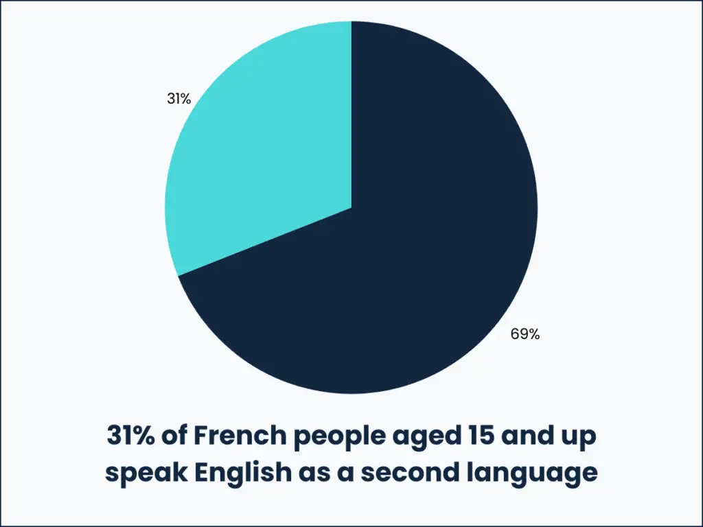 31% of French people aged 15 and up speak English as a second language
