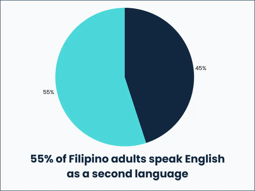 55% of Filipino adults speak English as a second language