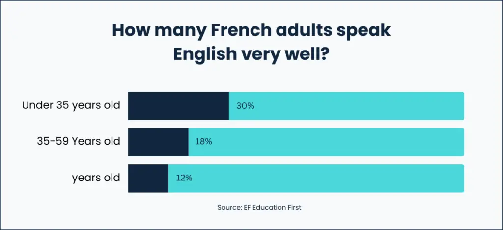 How many French adults speak English very well?