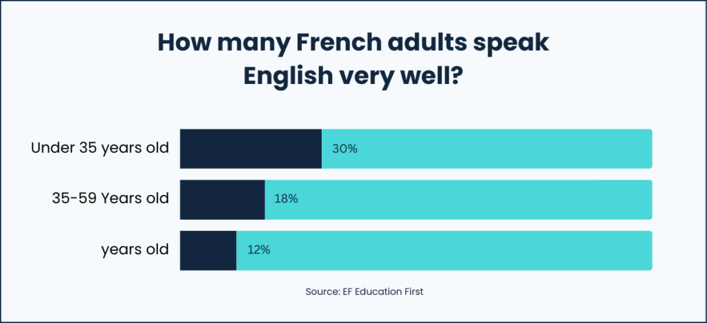 How many French adults speak English very well?