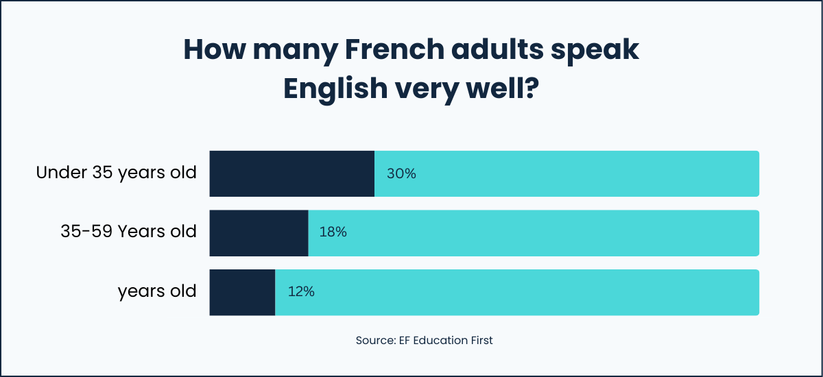 How Many People in France Speak English? [2023 Data]