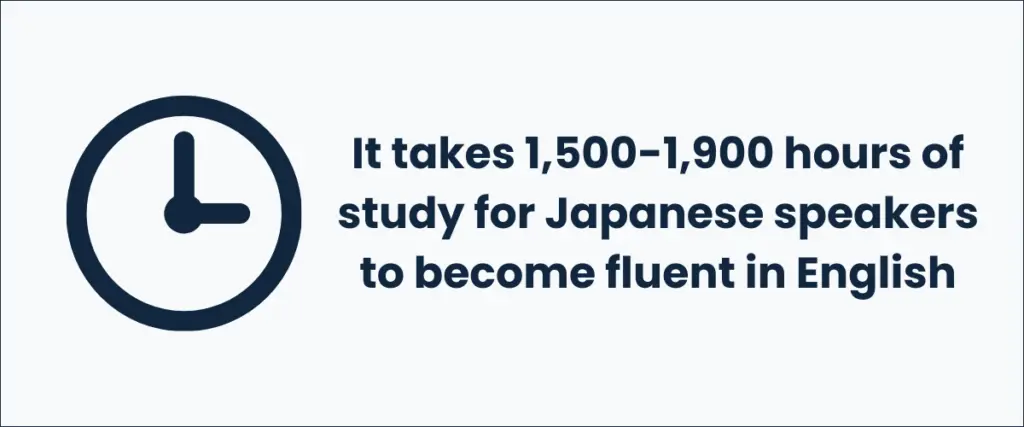 It takes 1,500-1,900 hours of study for Japanese speakers to become fluent in English