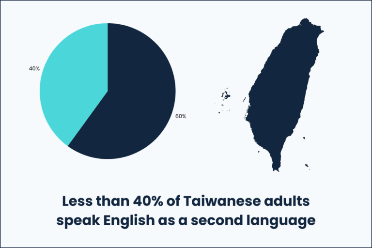 Less than 40% of Tiawanese adults speak English as a second language