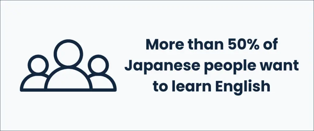 More than 50% of Japanese people want to learn English