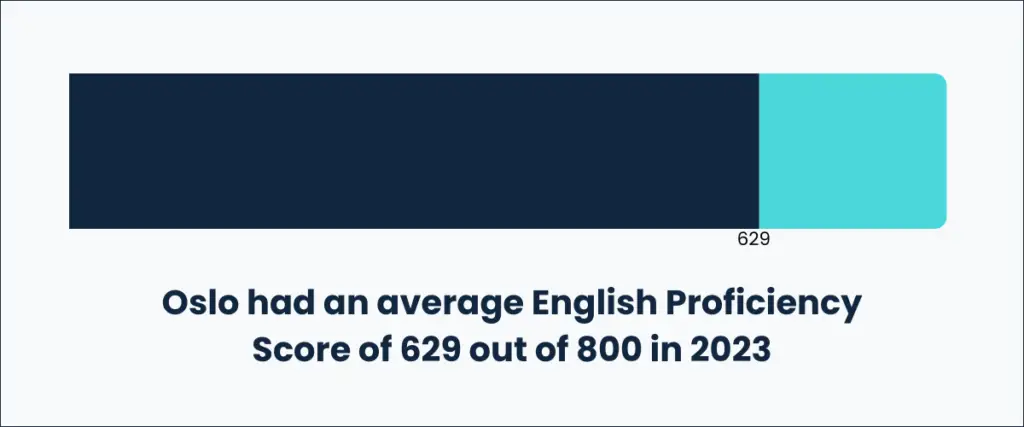 Oslo had an average English Proficiency Score of 629 out of 800 in 2023
