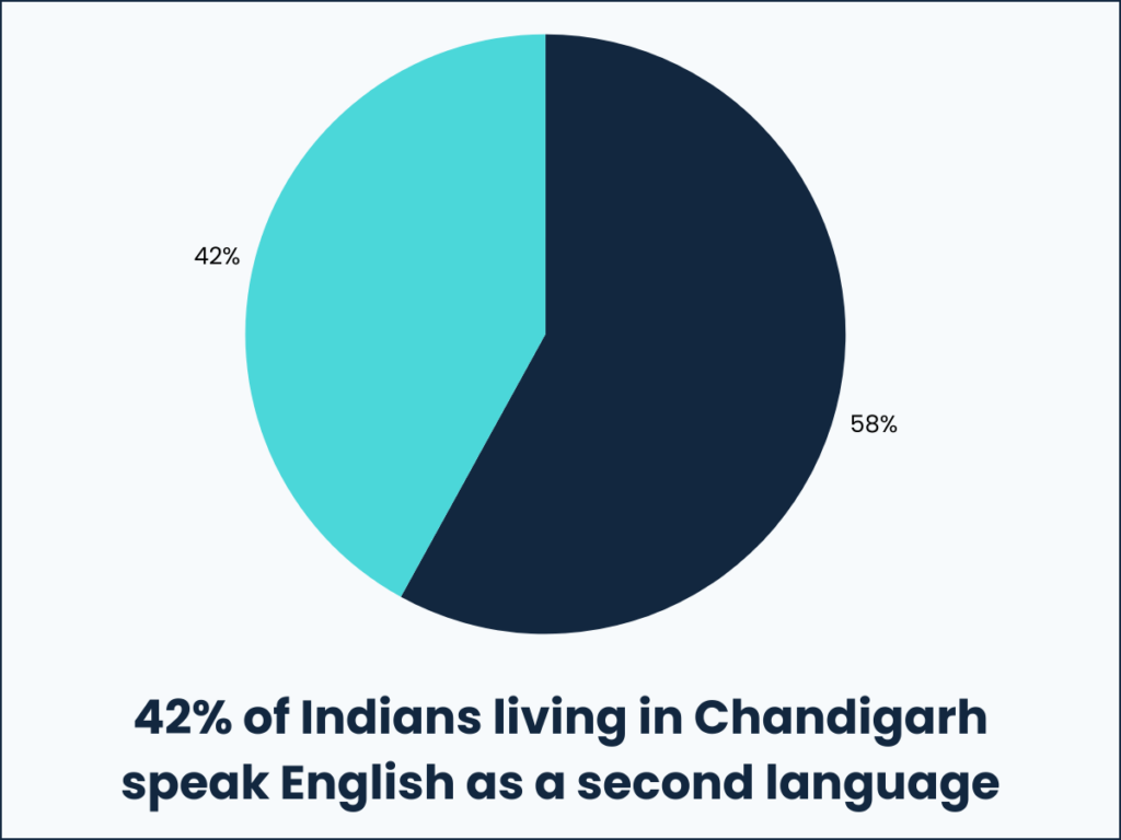 42% of Indians living in Chandigarh speak English as a second language