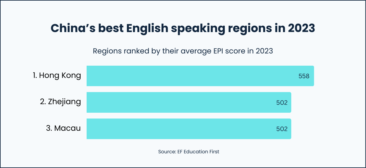 How many people in china speak english 2025 data 