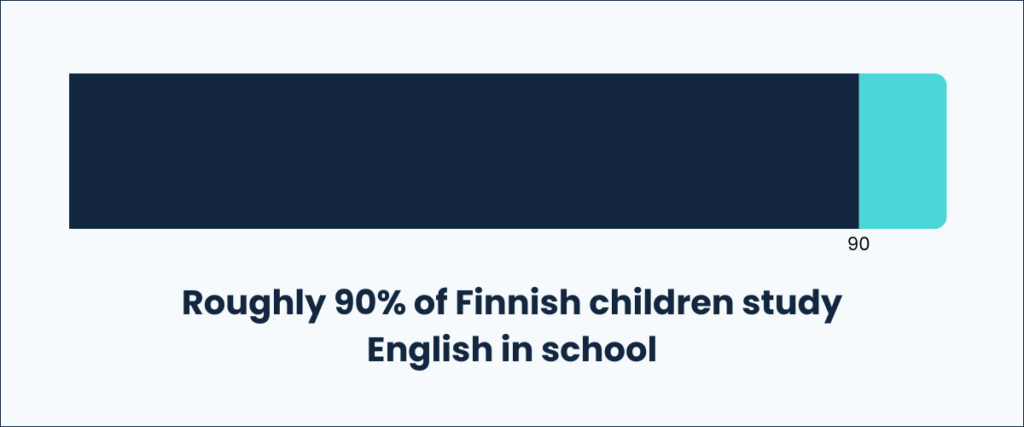 Roughly 90% of Finnish children study English in school