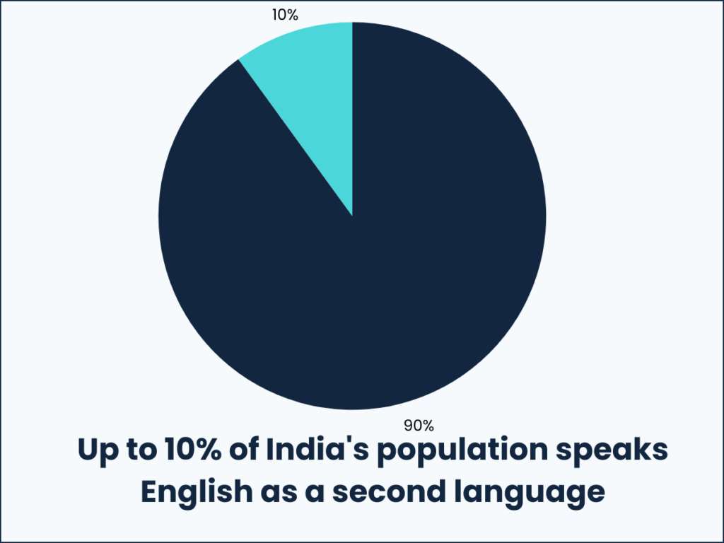 Up to 10% of India's population speaks English